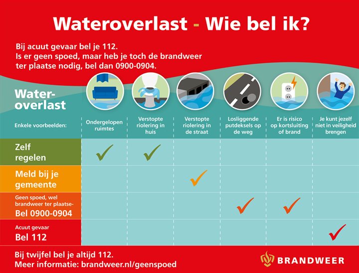 Wateroverlast