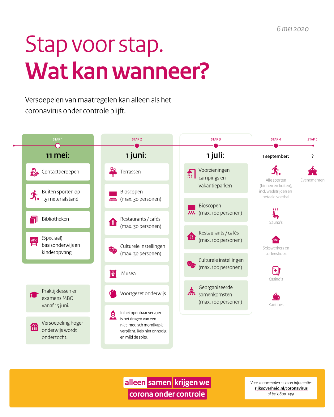 Maatregelen corona vanaf 11 mei 2020 Maatregelen corona vanaf 11 mei 2020