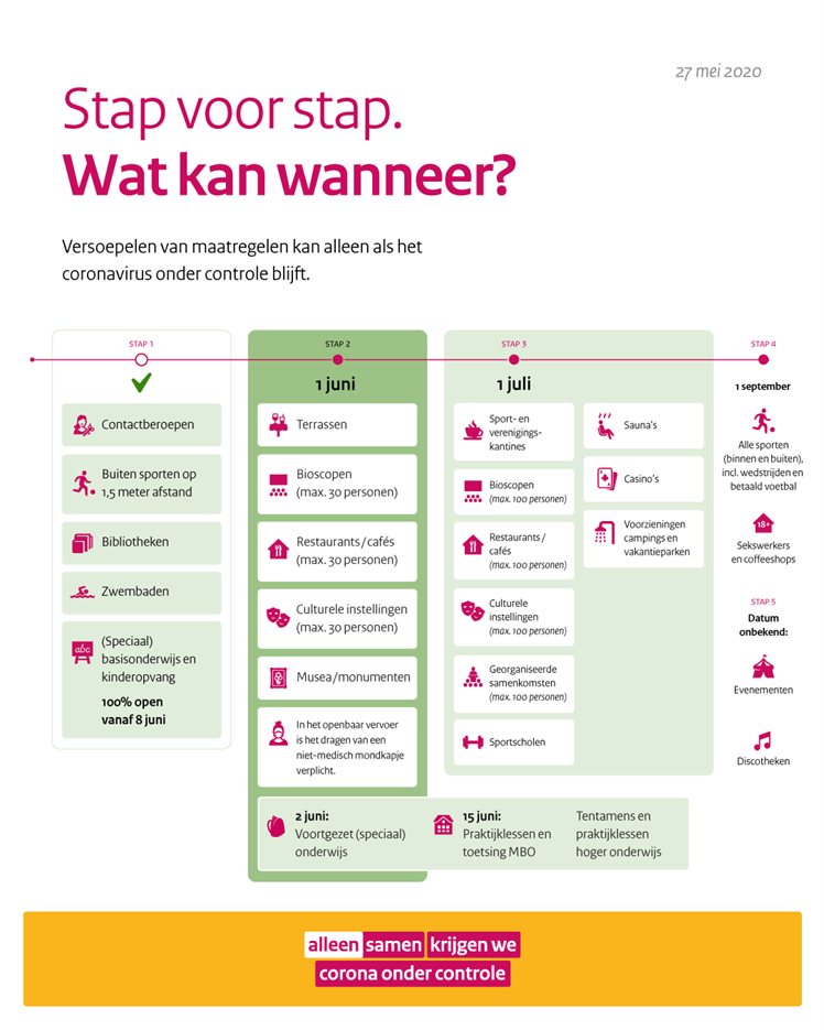 Actuele routekaart van rijksoverheid